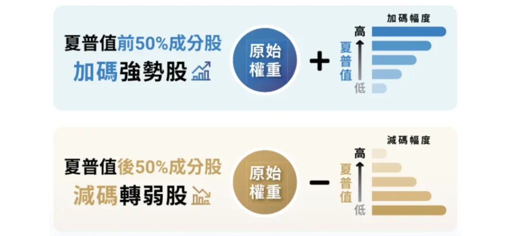 00939ETF掛牌上市空降台股第六賺爆!投資人瘋搶!