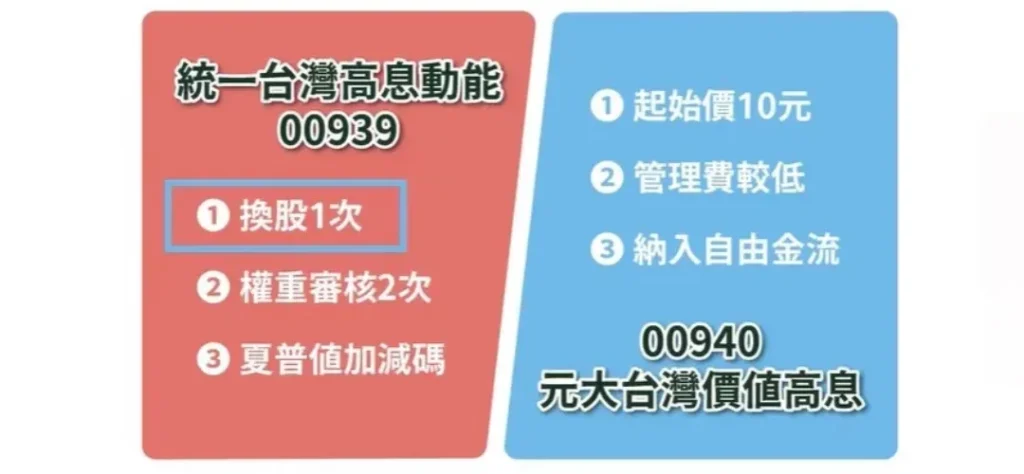 00939ETF掛牌上市空降台股第六賺爆!投資人瘋搶!