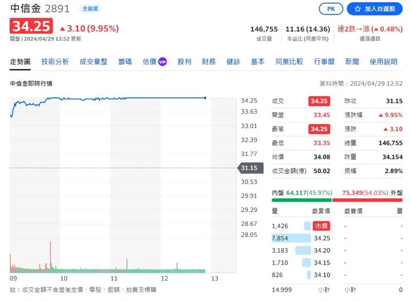 中信金