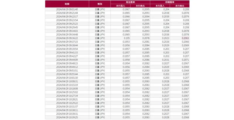 *圖片來源:yahoo!/日幣現鈔「0.2078」,創下1990以來最低紀錄