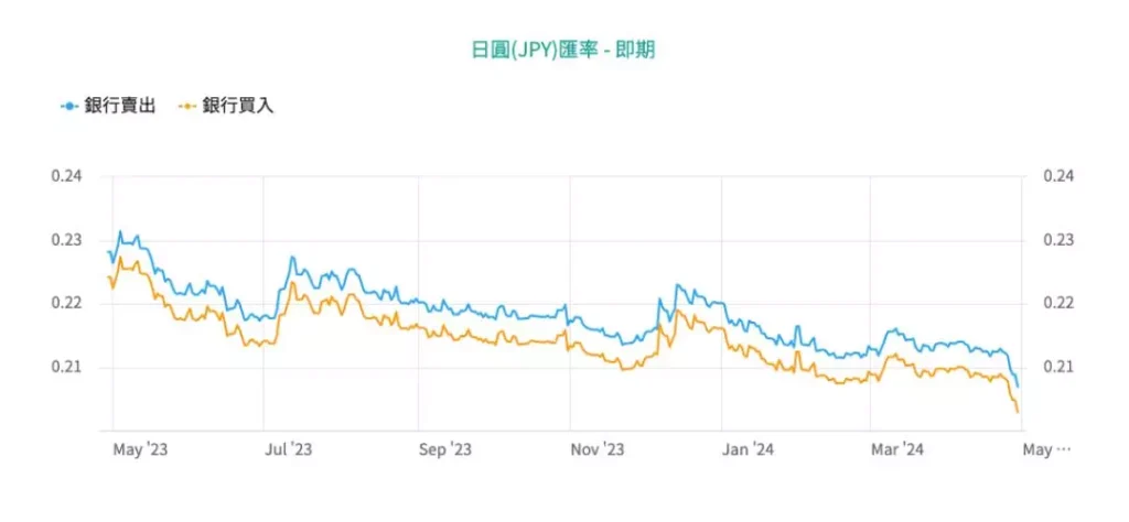 *圖片來源:玉山銀行/2023/04/29-2024/04/29 日幣走勢圖