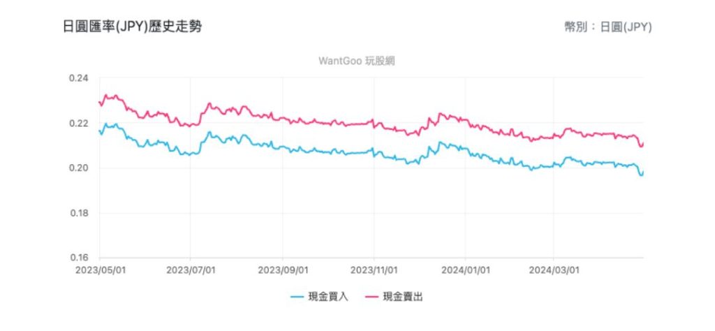 *圖片來源:玩股網/日幣兌台幣匯率回升至0.21