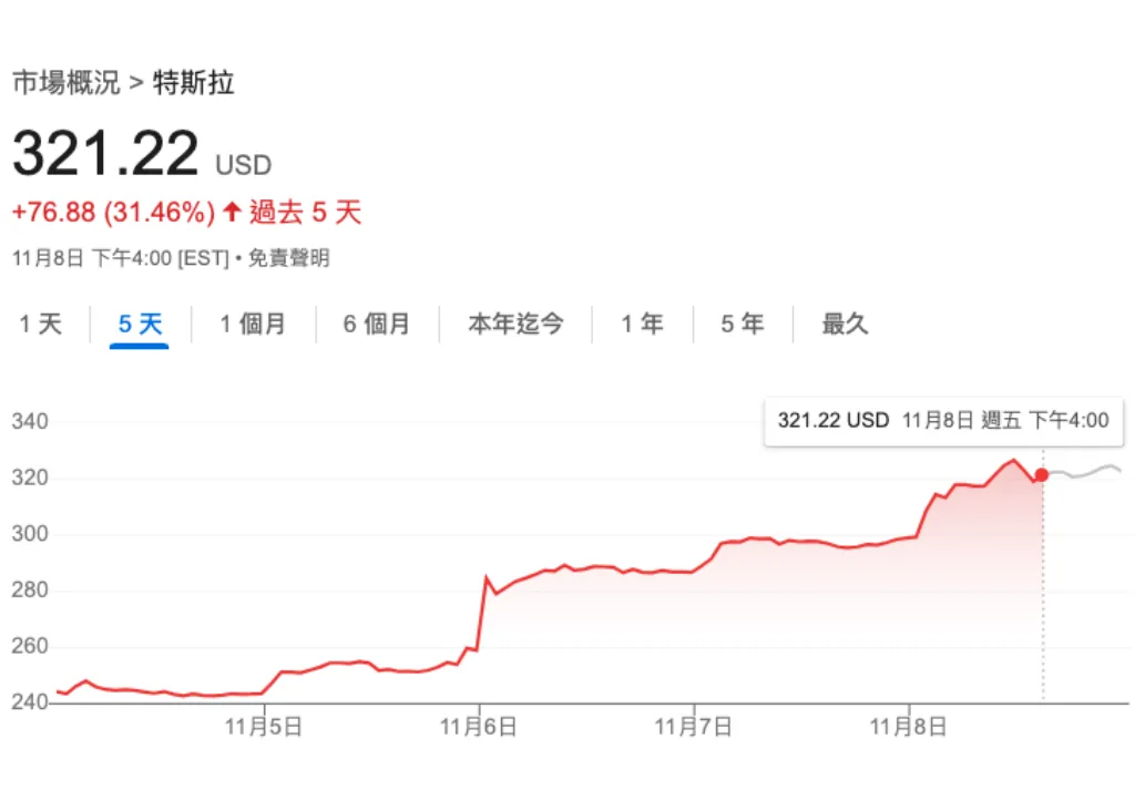2024-25熱門股票推薦》川普當選！這些美股、台股都狂漲！
