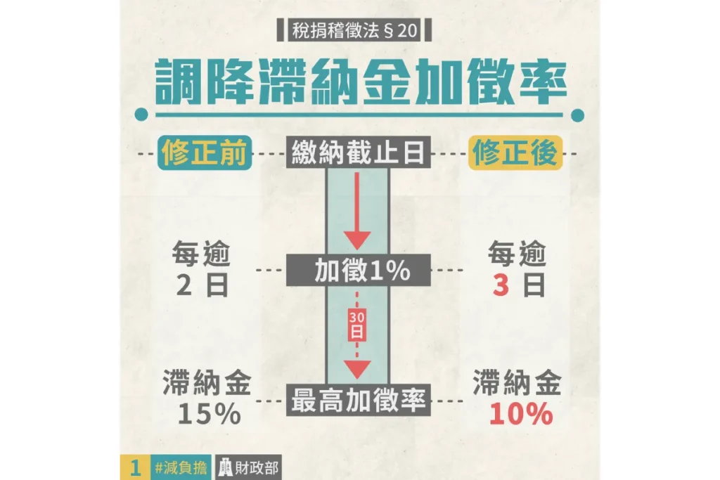 滯納金最高加徵 10 %