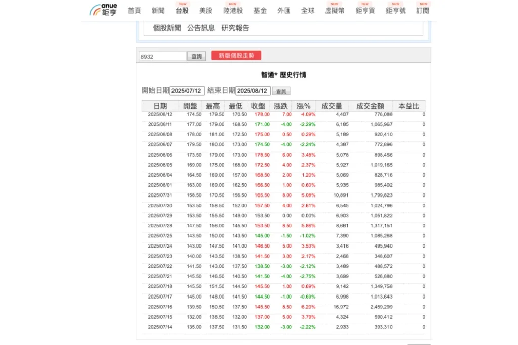 智通歷史股價(7/12-8/12)