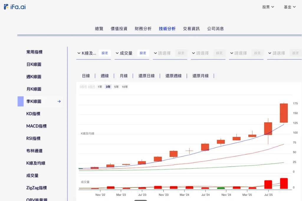 智通8932 季K線圖表現