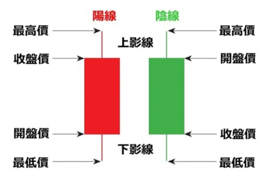 K 線由開盤價、收盤價、最高價與最低價組成