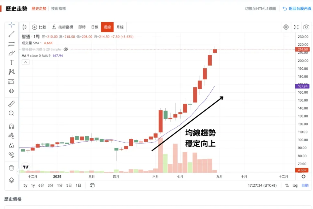 單一均線策略參考符合投資人投資週期的均線走勢