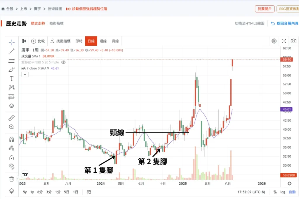 型態學：W 底示意圖