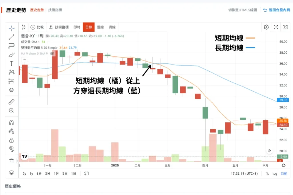 均線交叉策略：死亡交叉