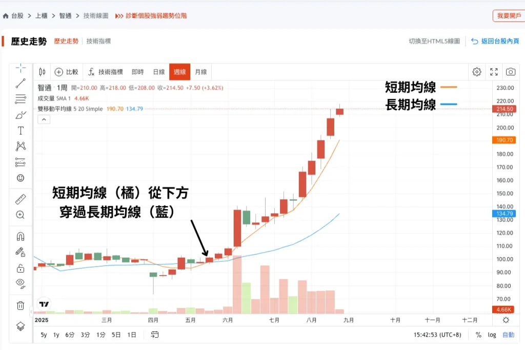 均線交叉策略：黃金交叉