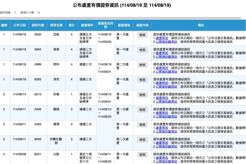 上市處置股 8/19 查詢結果