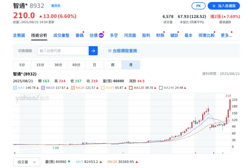 智通＊（8932）月技術分析-8/21數據參考