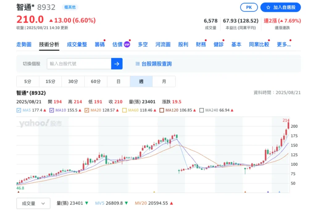 智通＊（8932）週技術分析-8/21數據參考