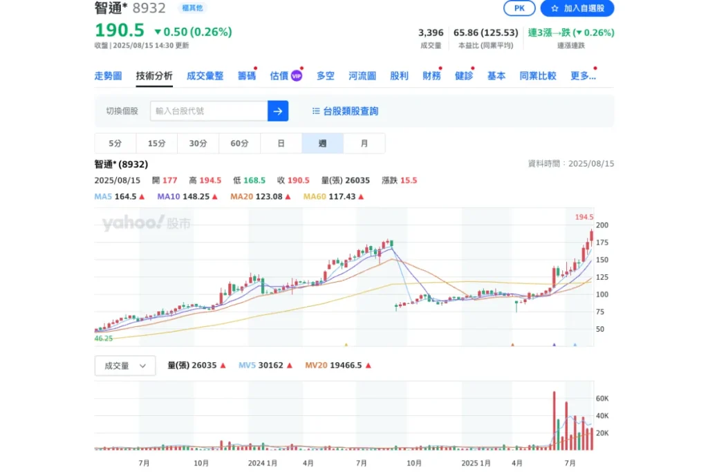 智通*(8932)週技術分析-8/15數據參考