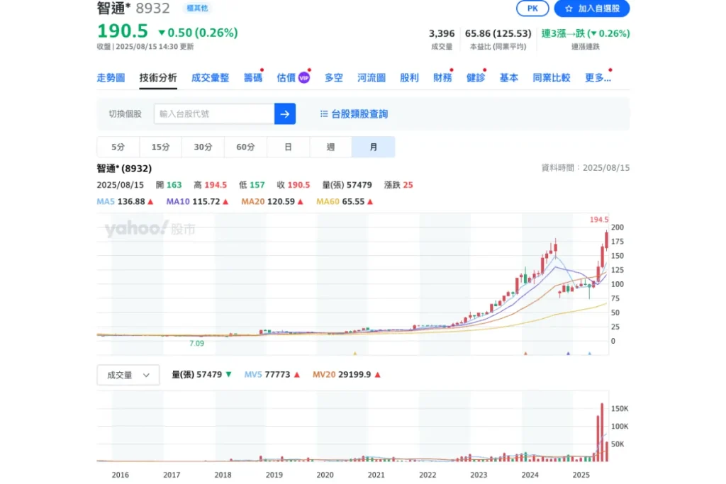智通*(8932)月技術分析-8/15數據參考