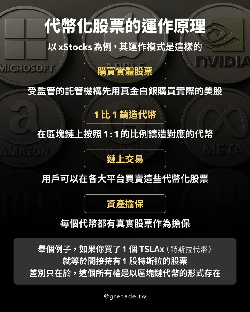 代幣化股票運作原理
