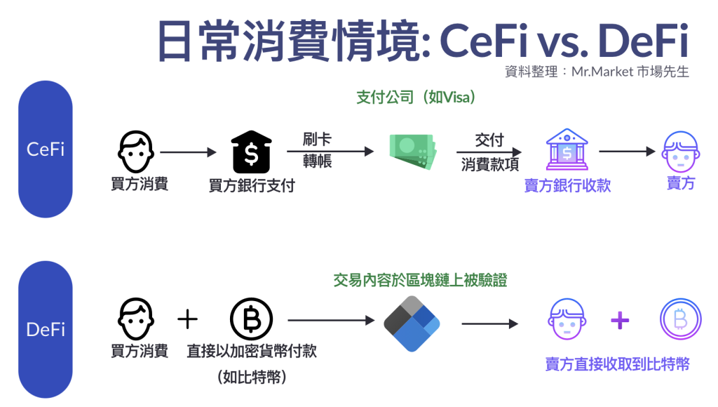 DeFi 與傳統金融(CeFi)的差異比較