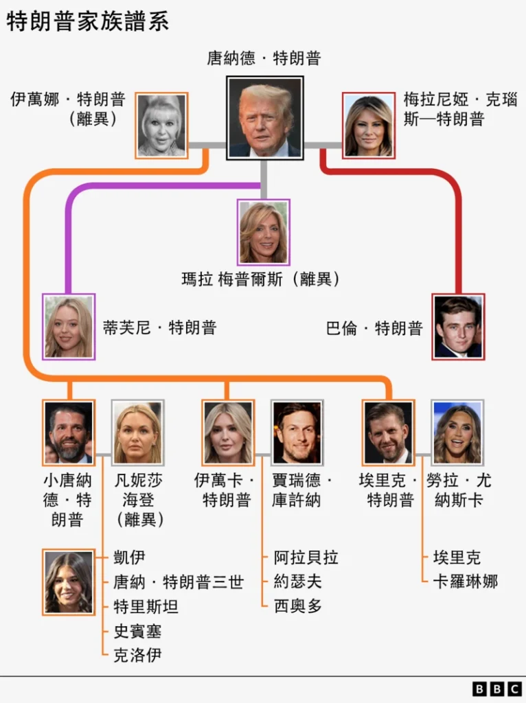 川普家族成員