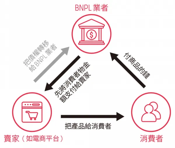 BNPL 先買後付原理