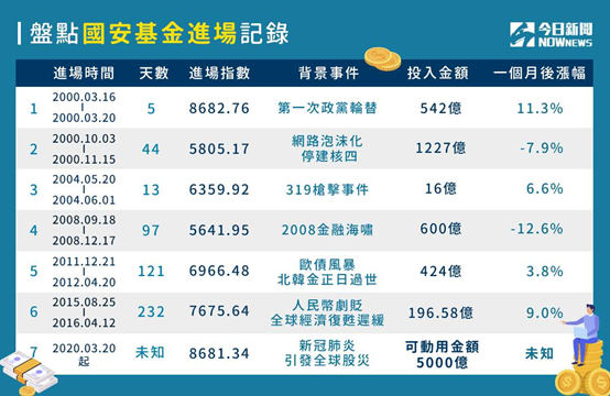 國安基金進場紀錄