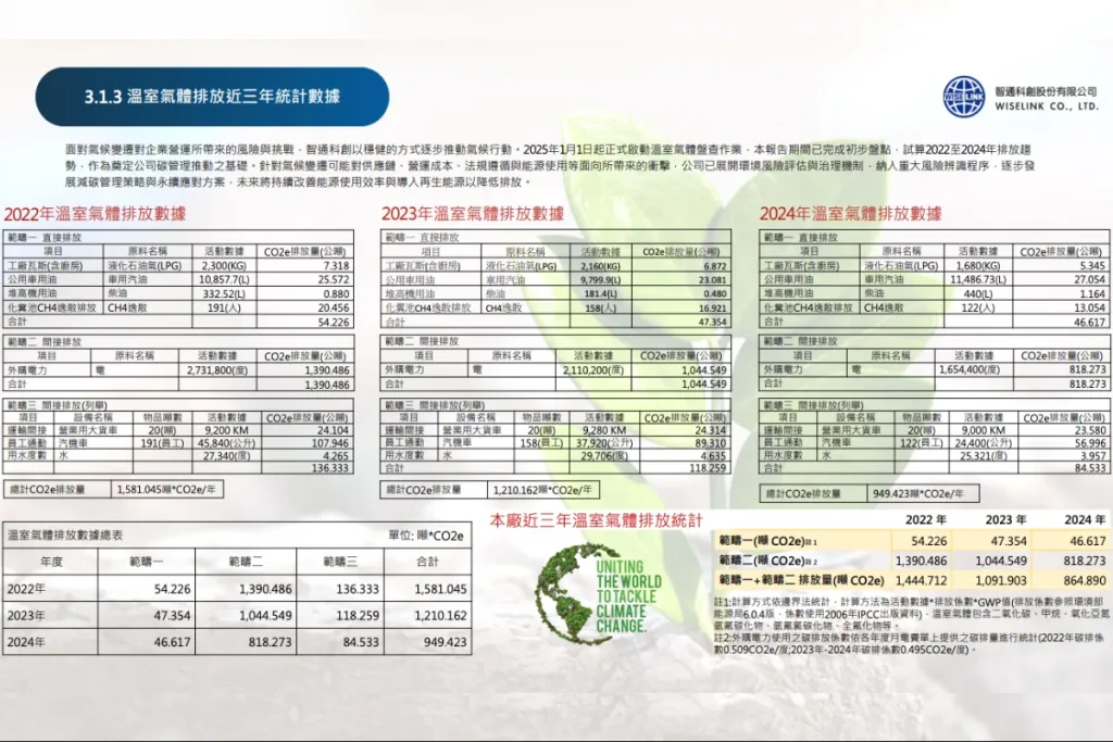 智通科創的 ESG 發展策略減碳