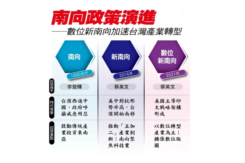新南向政策企業發展逐漸走向數位轉型