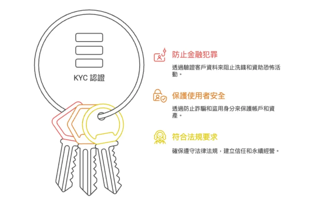 為什麼你需要做 KYC？3 個主要核心目的