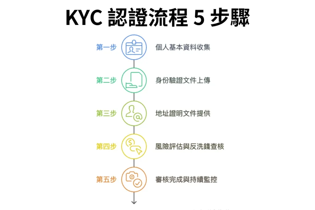 KYC 認證流程 5 步驟