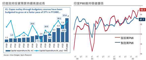 印度製造業與服務業 PMI 指數持續在成長中