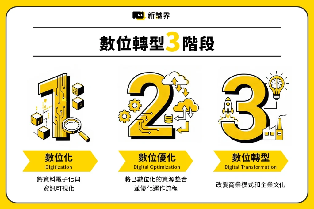 數位轉型三階段