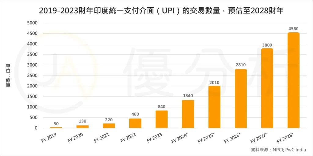 UPI 交易筆數成長趨勢(2019~2028 財年預估)