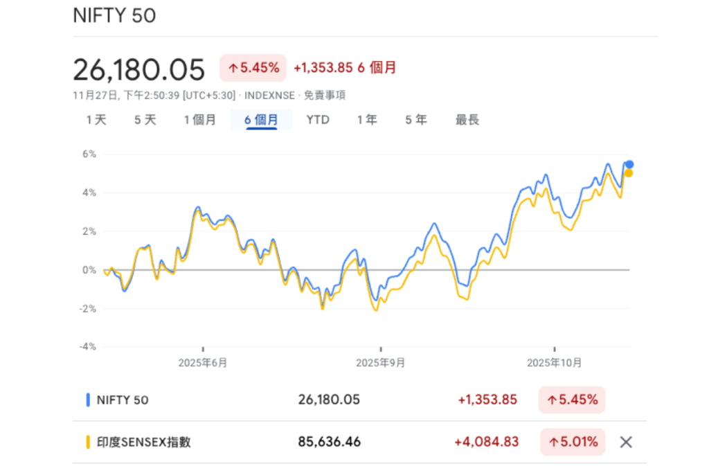 Nifty 50 和 Sensex股價走勢