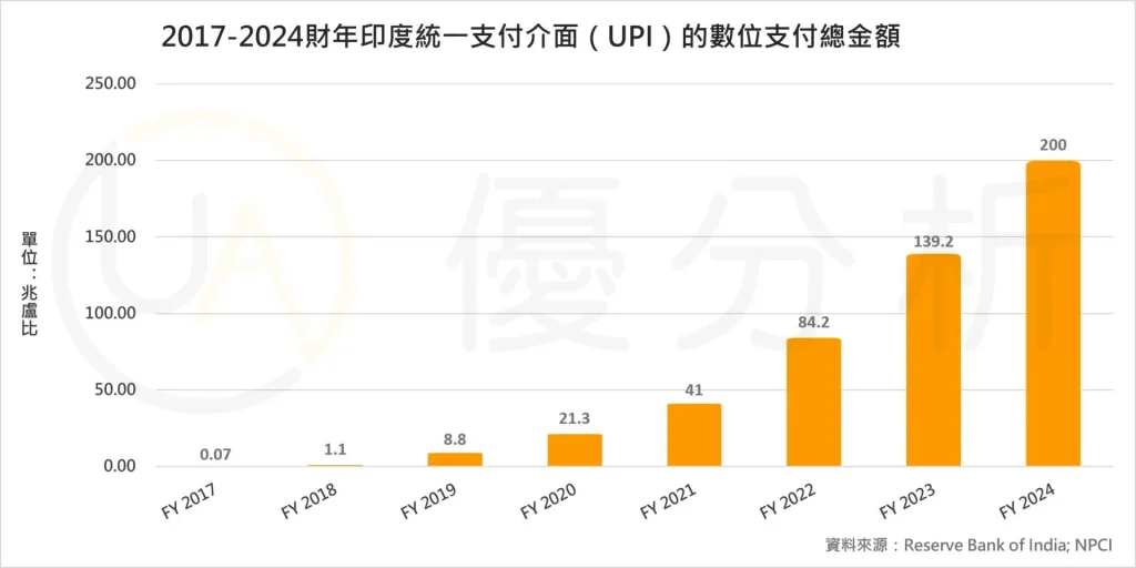 UPI 數位支付總金額成長趨勢(2017~2024 財年)
