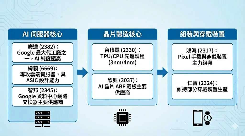 台股：Google 概念股