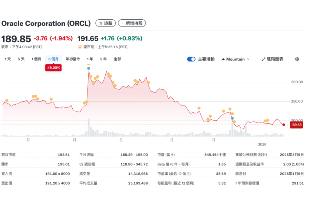 甲骨文股票代號 (ORCL) 股價走勢