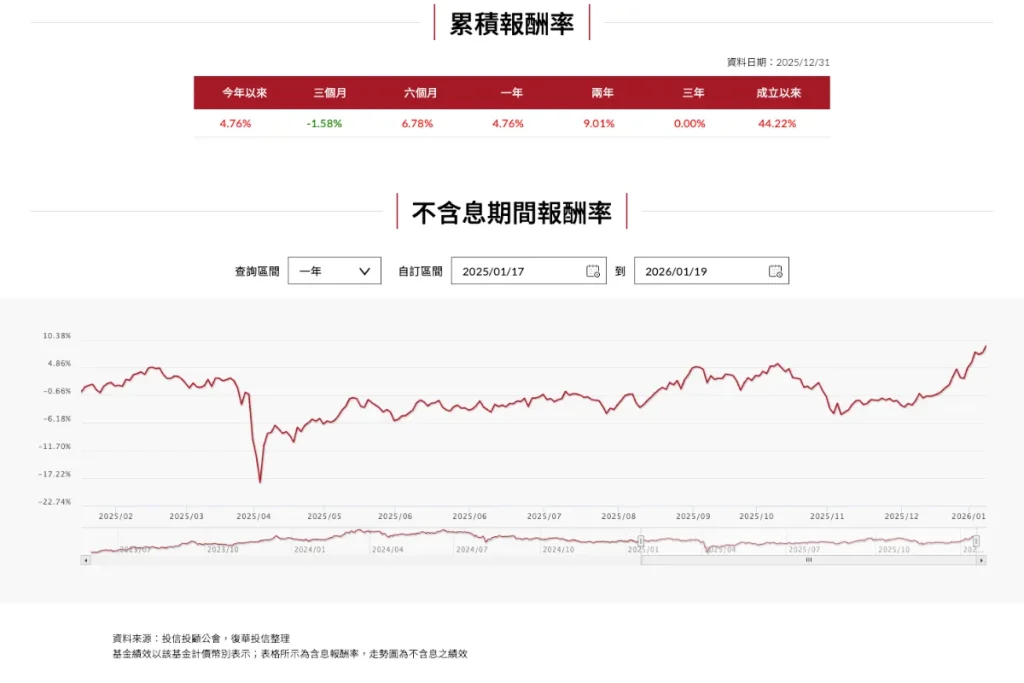 復華台灣科技優息00929股價走勢