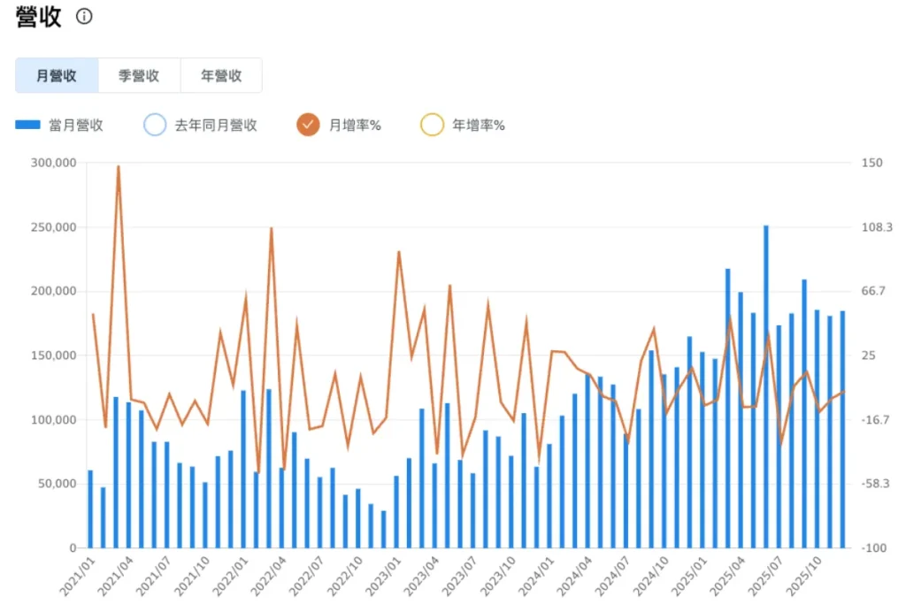 智通月營收報告（12月）
