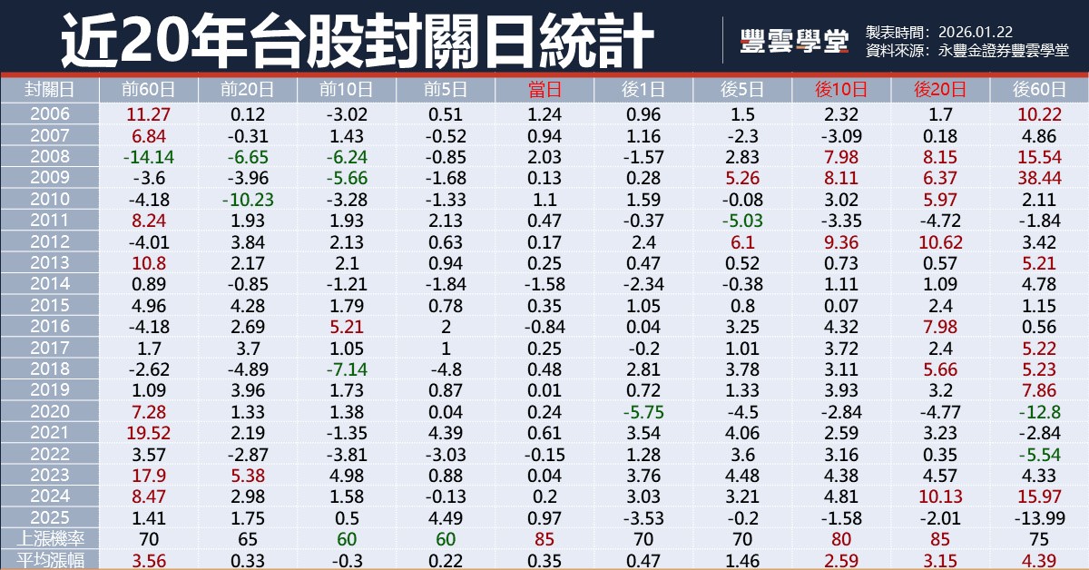 開紅盤後5日、10日、20日平均報酬率