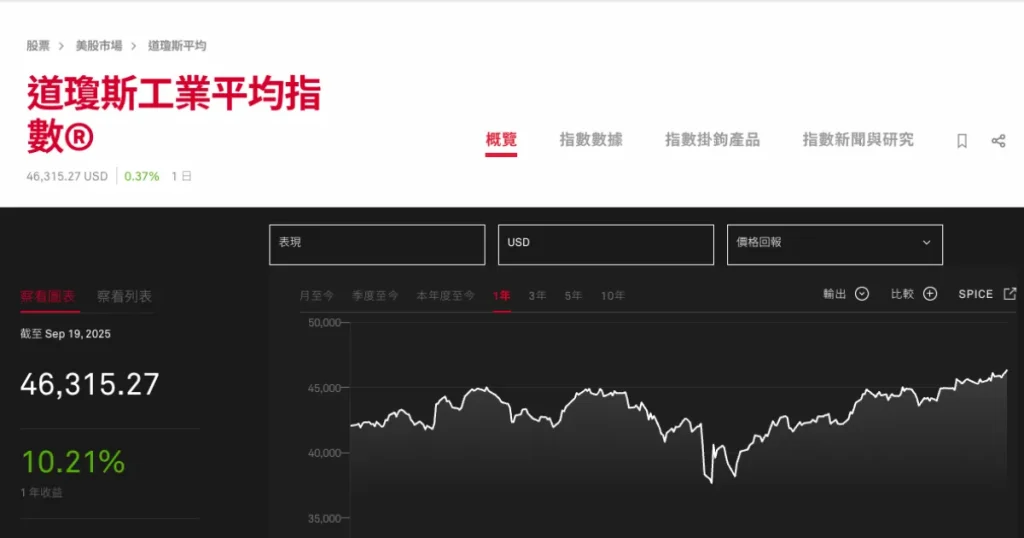 道瓊指數是什麼？成分股、走勢圖與投資方式完整解析