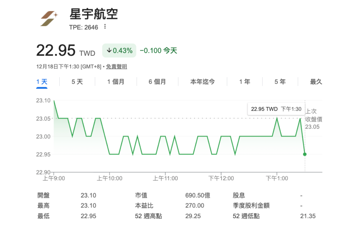 12/18星宇航空股價收盤價